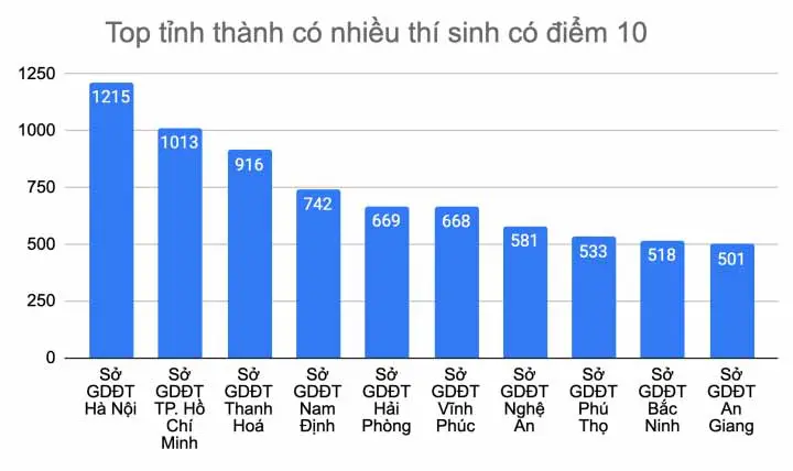 thi sinh dat diem 10 nhat ca nuoc 1 Hà Nội có nhiều thí sinh đạt điểm 10 nhất cả nước