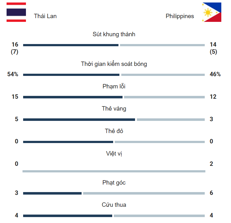 Thái Lan - Philippines: 120 Phút Siêu Kịch Tính, Vé Chung Kết Gọi Tên “Voi Chiến” 3